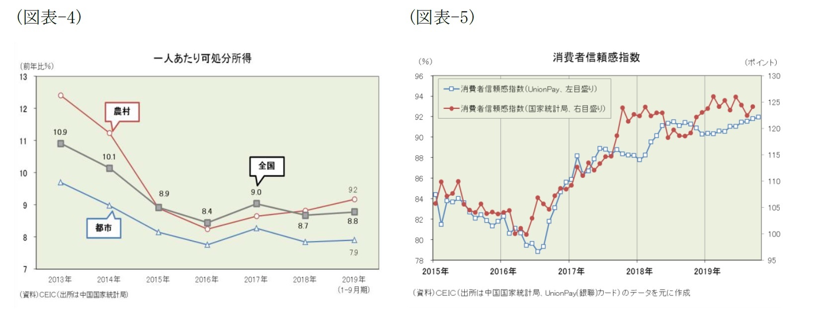 （図表-4）一人あたり可処分所得/（図表-5）消費者信頼感指数