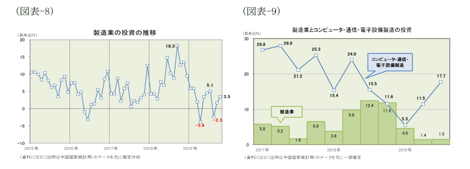 （図表-8）製造業の投資の推移/（図表-9）製造業とコンピュータ・通信・電子設備製造の投資