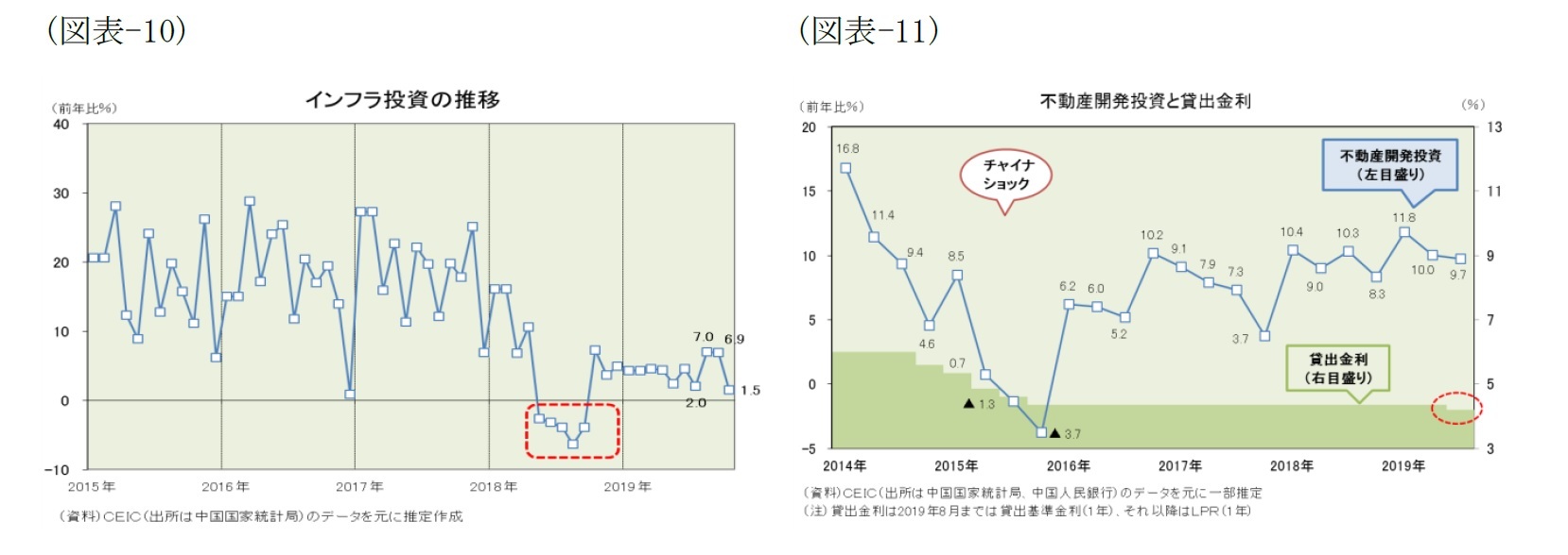 （図表-10）インフラ投資の推移/（図表-11）不動産開発投資と貸出金利