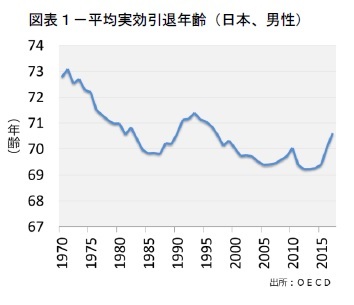 図表１－平均実効引退年齢（日本、男性）