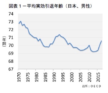 図表1-平均実効引退年齢(日本、男性)