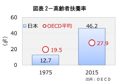 図表2－高齢者扶養率