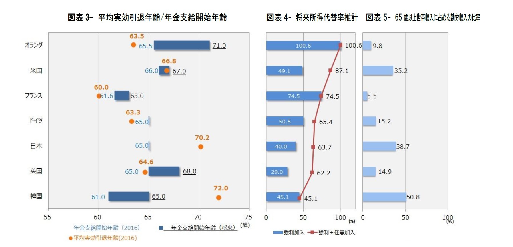 図表3- 平均実効引退年齢/年金支給開始年齢/図表4– 将来所得代替率推計/図表5– 65 歳以上世帯収入に占める勤労収入比率