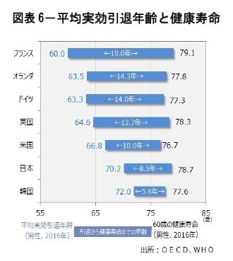 図表6－平均実効引退年齢と健康寿命