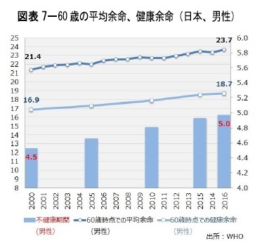 図表7-60歳の平均余命、健康余命(日本、男性)