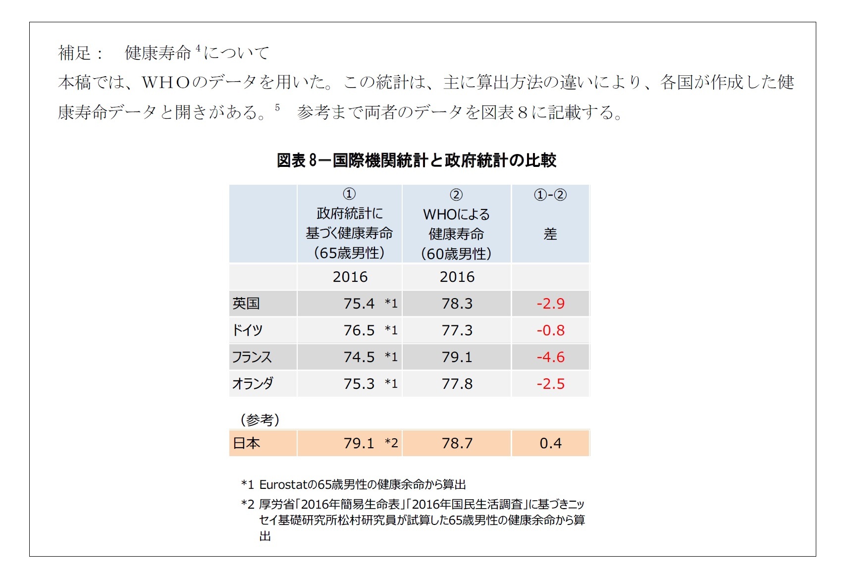 図表8－国際機関統計と政府統計の比較