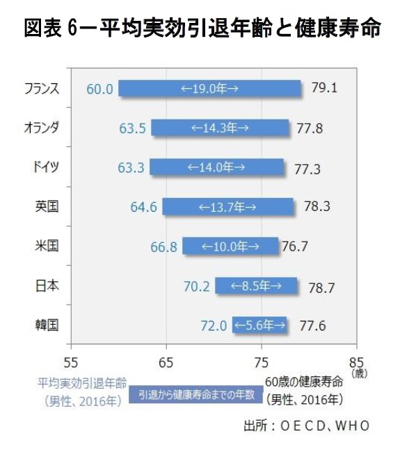 どの国よりも健康でありたい日本~引退年齢と健康寿命の国際比較~ | ニッセイ基礎研究所