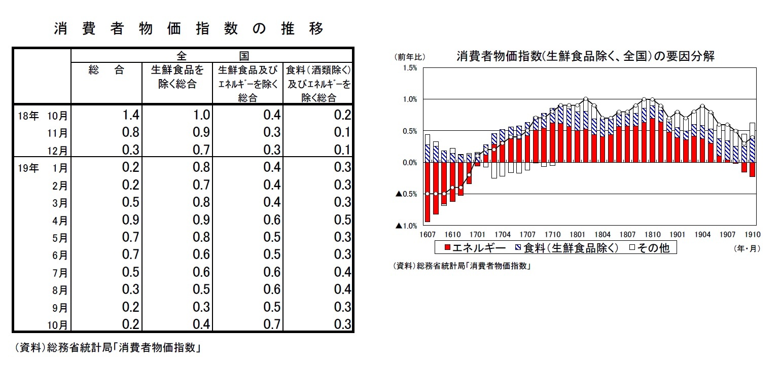 消費者物価指数の推移/消費者物価指数(生鮮食品除く、全国）の要因分解