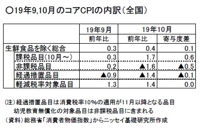19年9,10月のコアCPIの内訳（全国）