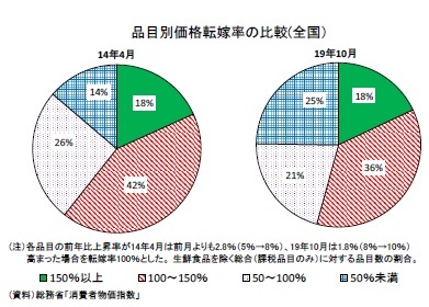 品目別価格転嫁率の比較(全国)