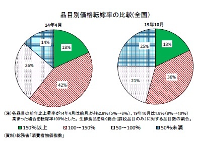 品目別価格転嫁率の比較(全国）