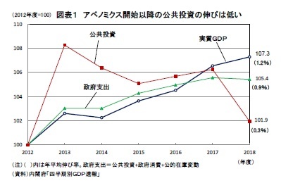 図表1 アベノミクス開始以降の公共投資の伸びは低い