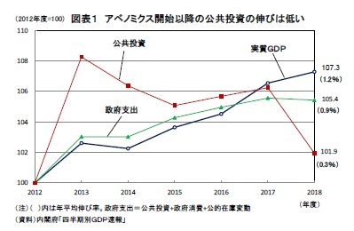 図表１ アベノミクス開始以降の公共投資の伸びは低い