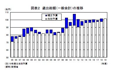 図表２ 歳出総額（一般会計）の推移