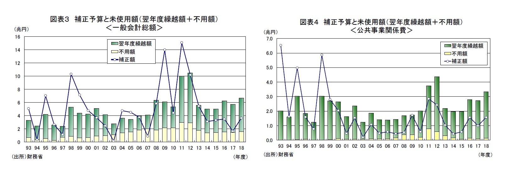図表3 補正予算と未使用額(翌年度繰越額+不用額)<一般会計総額>/図表4 補正予算と未使用額(翌年度繰越額+不用額)<公共事業関係費>