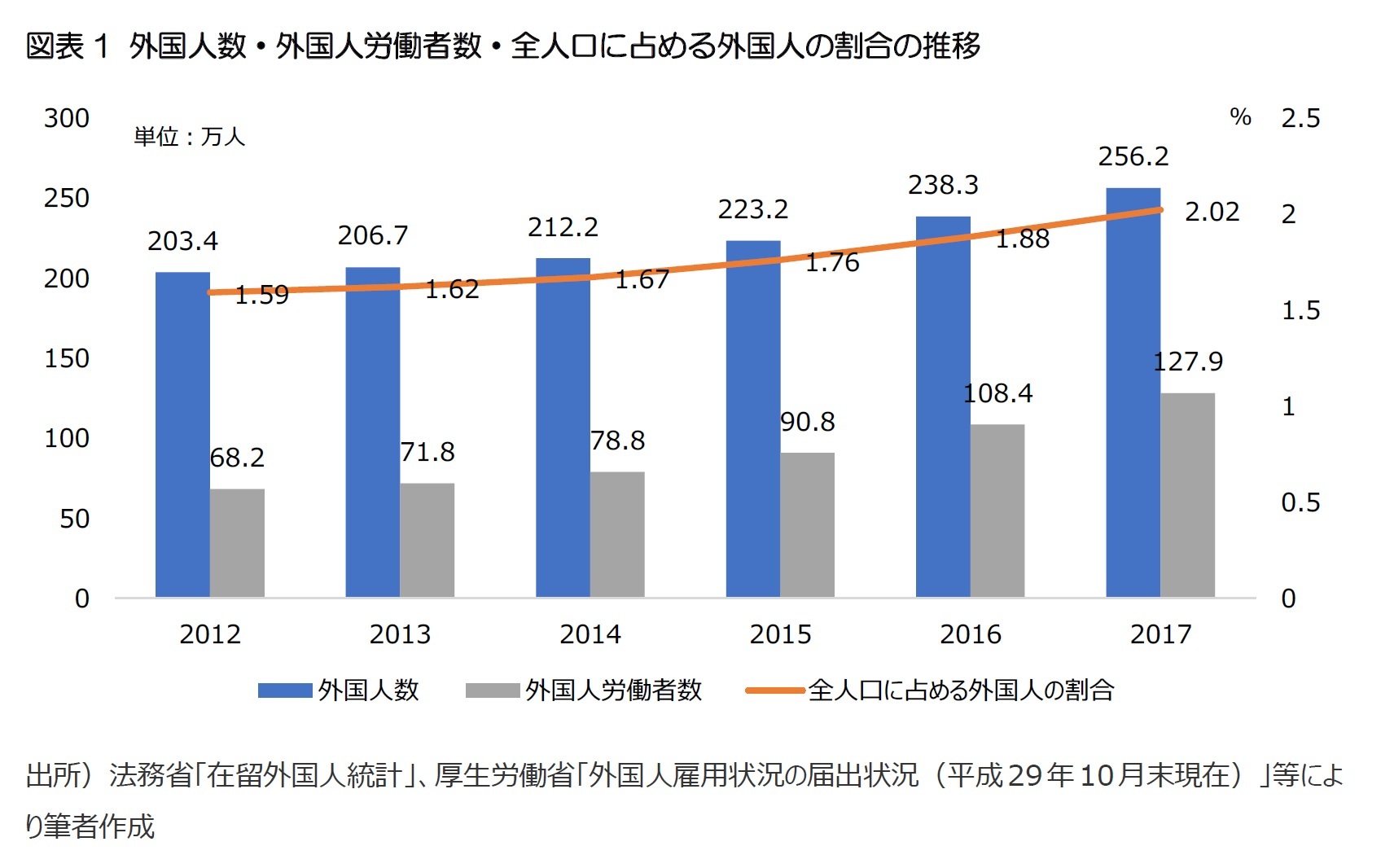 図表1 外国人数・外国人労働者数・全人口に占める外国人の割合の推移