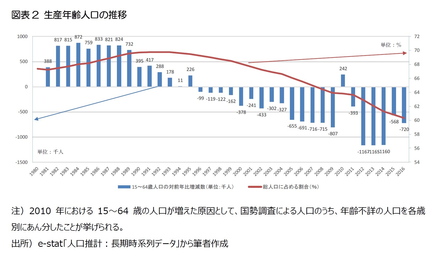 図表2 生産年齢人口の推移