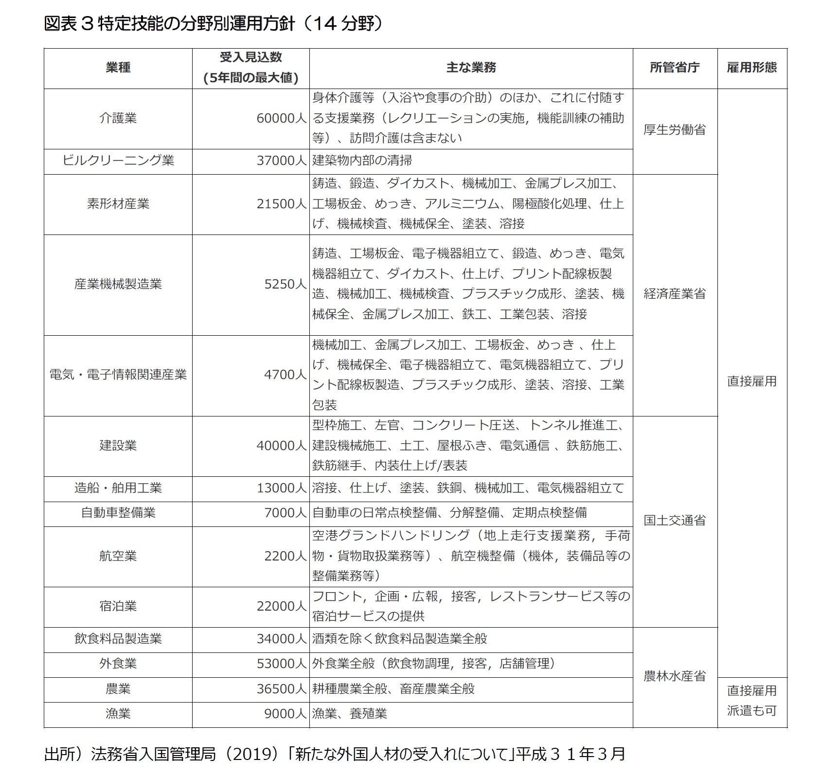 図表3特定技能の分野別運用方針(14分野)