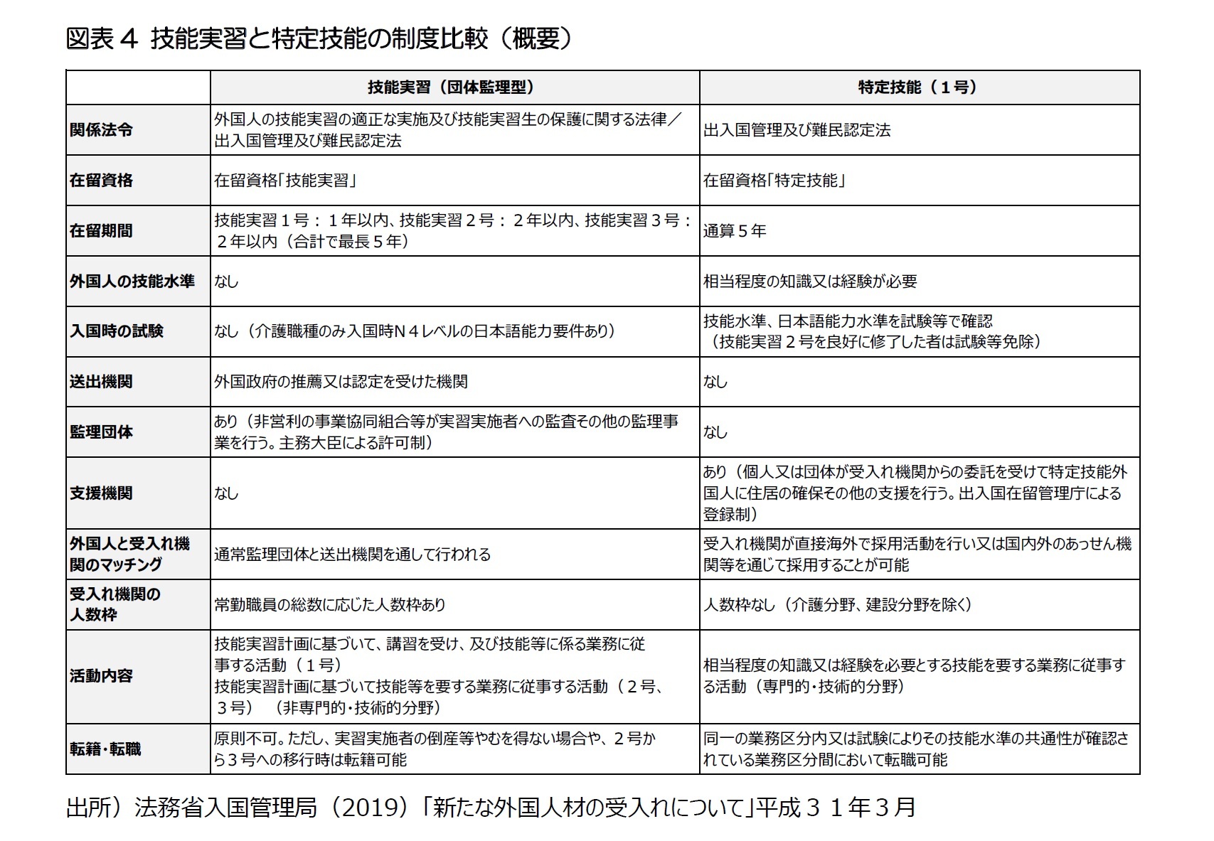 図表4 技能実習と特定技能の制度比較(概要)