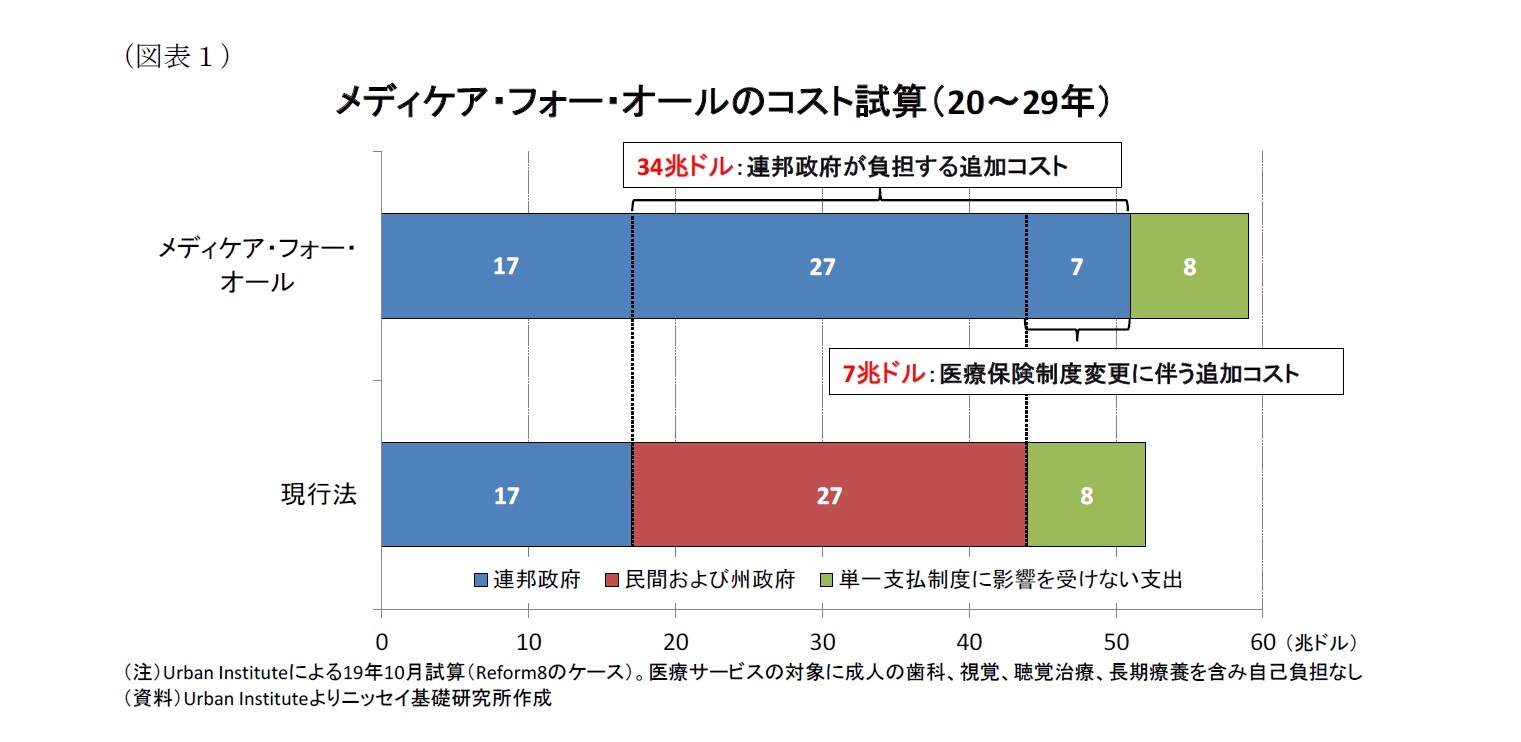 （図表1）メディケア・フォー・オールのコスト試算（20～29年）