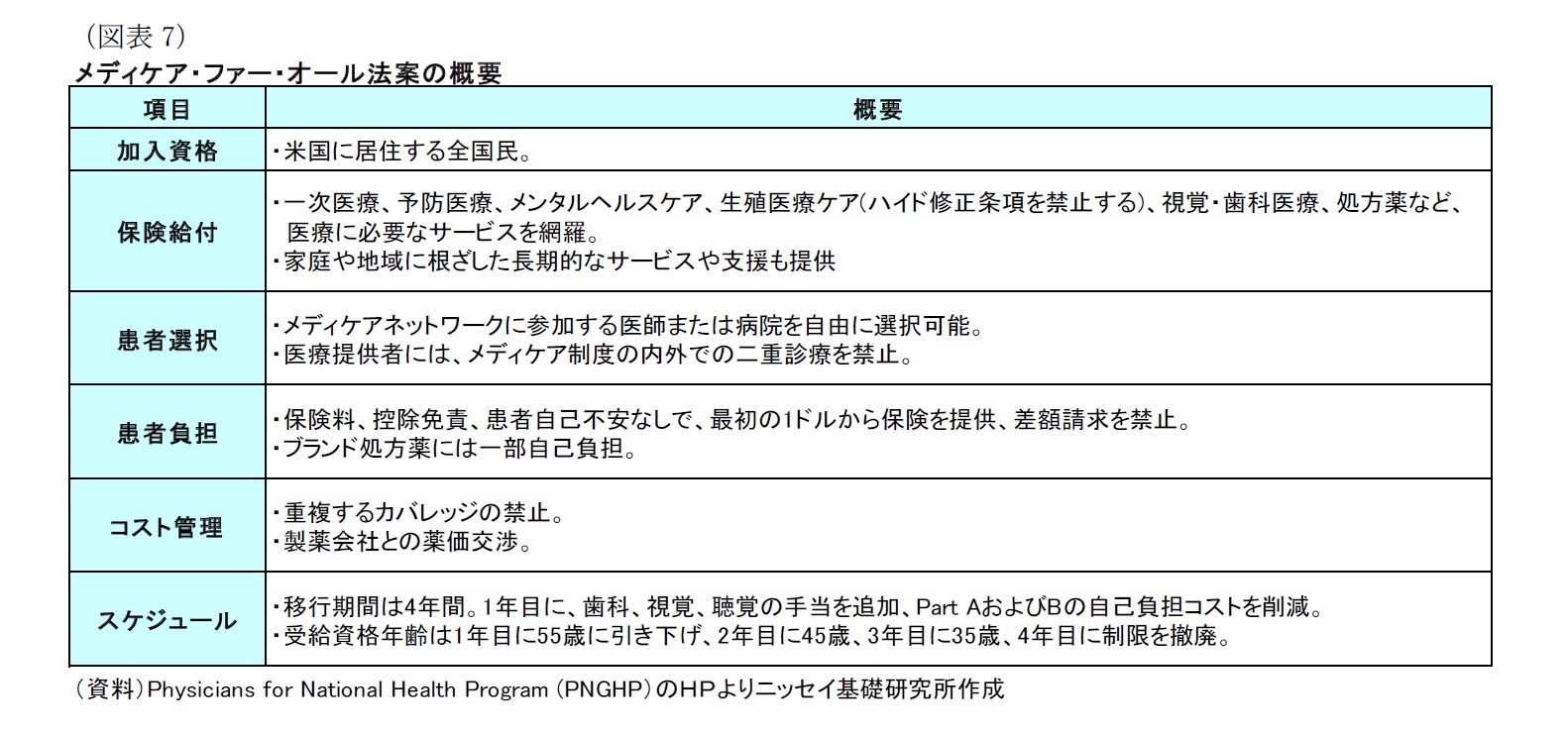 （図表7）メディケア・ファー・オール法案の概要
