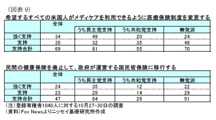 （図表9）希望するすべての米国人がメディケアを利用できるように医療保険制度を変更する/民間の健康保険を廃止して、政府が運営する国民皆保険に移行する