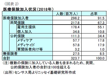 (図表2)医療保険加入状況(2018年)
