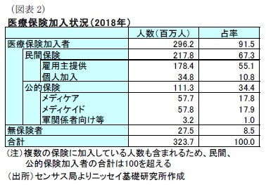 （図表2）医療保険加入状況（2018年）