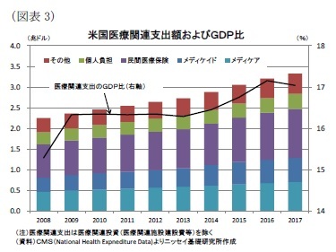 （図表3）米国医療関連支出額およびＧＤＰ比