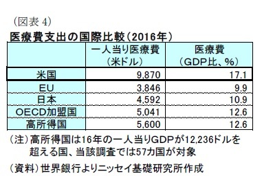 （図表4）医療費支出の国際比較（2016年）