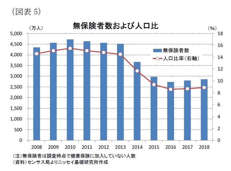 注目のメディケア フォー オール 民主党大統領候補者選定の主要な争点 財源問題も含めた議論が本格化へ ニッセイ基礎研究所 注目のメディケア フォー オール 民主党大統領候補者選定の主要な争点 財源問題も含めた議論が本格化へ ニッセイ基礎研究所