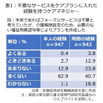 表1：不要なサービスをケアプランに入れた経験を持つケアマネージャー