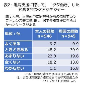 表2:退院支援に際して、「タダ働き」した経験を持つケアマネージャー