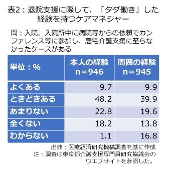 表2：退院支援に際して、「タダ働き」した経験を持つケアマネージャー