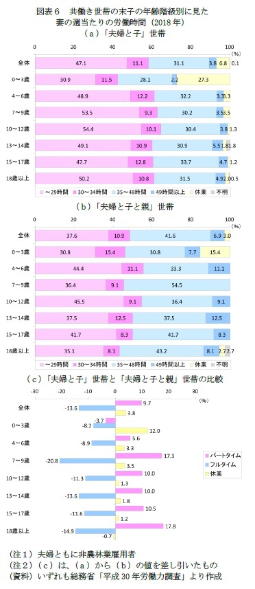 図表６　共働き世帯の末子の年齢階級別に見た妻の週当たりの労働時間（2018年）