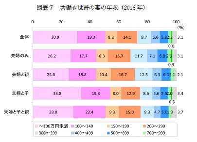 図表７　共働き世帯の妻の年収（2018年）