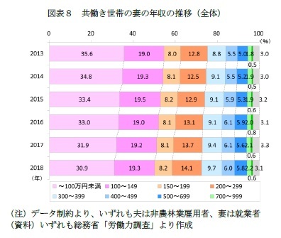 図表８　共働き世帯の妻の年収の推移（全体）