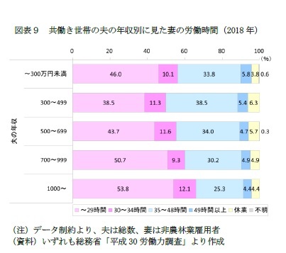 図表９　共働き世帯の夫の年収別に見た妻の労働時間（2018年）