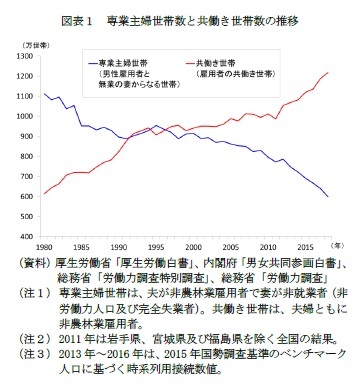 図表１　専業主婦世帯数と共働き世帯数の推移