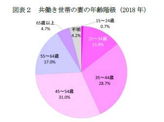 図表２　共働き世帯の妻の年齢階級（2018年）