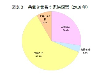 図表３　共働き世帯の家族類型（2018年）