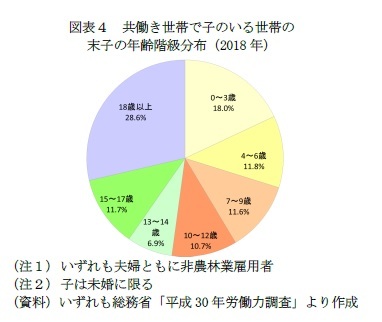 図表４　共働き世帯で子のいる世帯の末子の年齢階級分布（2018年）