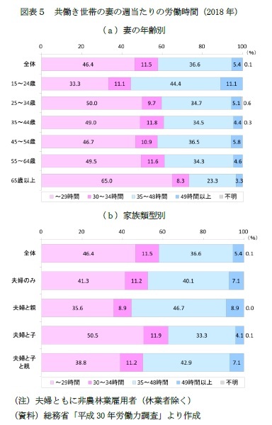 図表５　共働き世帯の妻の週当たりの労働時間（2018年）