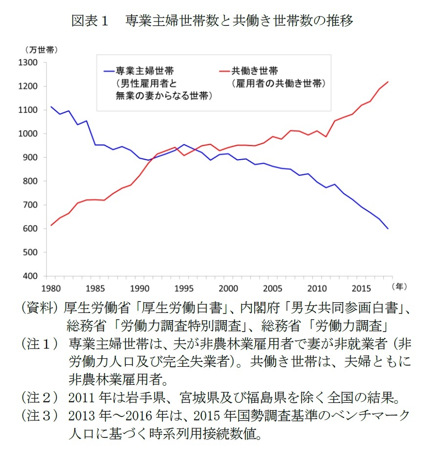 専業 主婦 割合