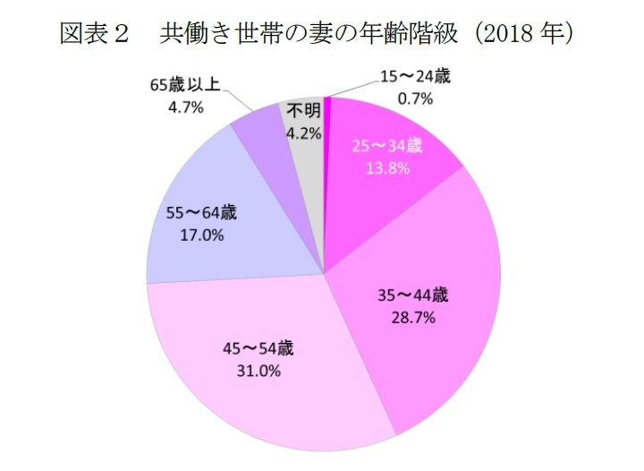 自 営業 者 の 妻 の 働き 方 2018