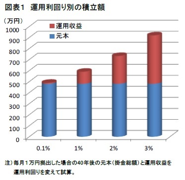 図表１　運用利回り別の積立額