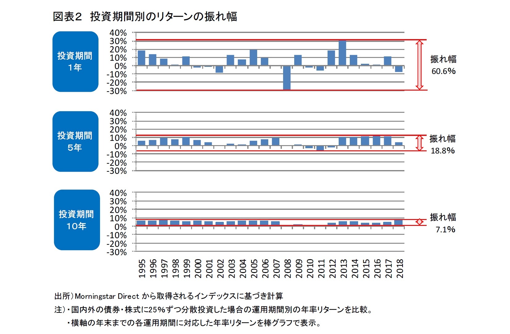 図表２　投資期間別のリターン格差