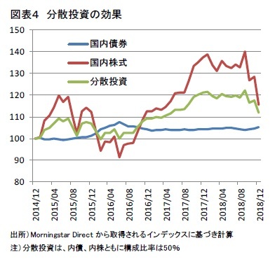 図表４　分散投資の効果