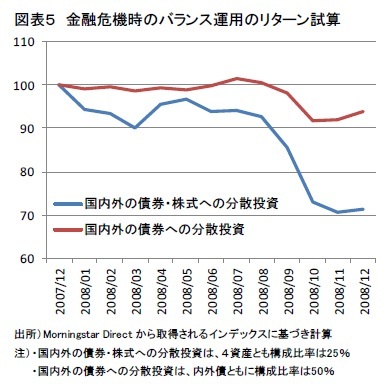 図表５　金融危機時のバランス運用のリターン試算