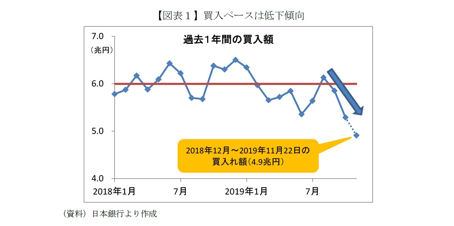 【図表１】買入ペースは低下傾向